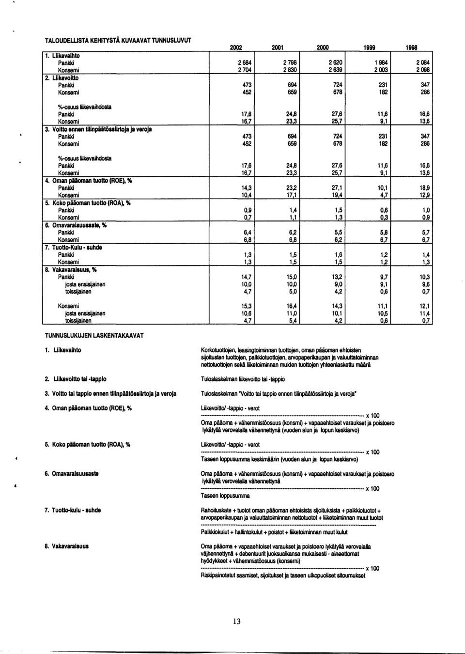 Voitto ennen Uiinpäätössktoja ja veroja Pankki Konserni 17,6 16,7 473 452 248 23,3 694 659 27,6 25,7 724 678 11,s 9,1 231 182 16,6 13,6 347 286 %osuusliikevaihdosta Pankki Konserni 4.