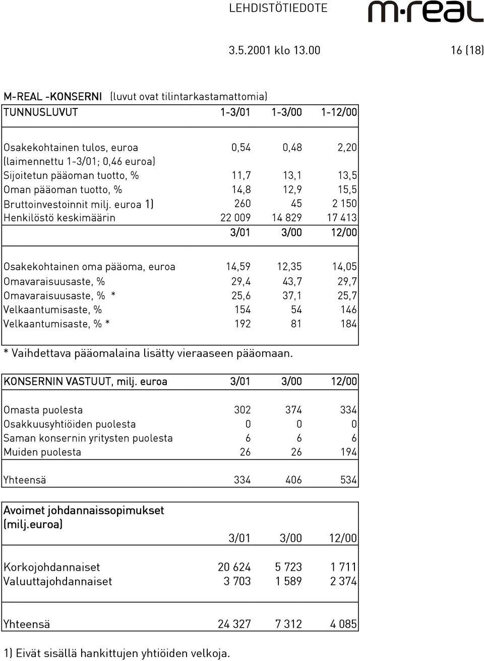 % 11,7 13,1 13,5 Oman pääoman tuotto, % 14,8 12,9 15,5 Bruttoinvestoinnit milj.