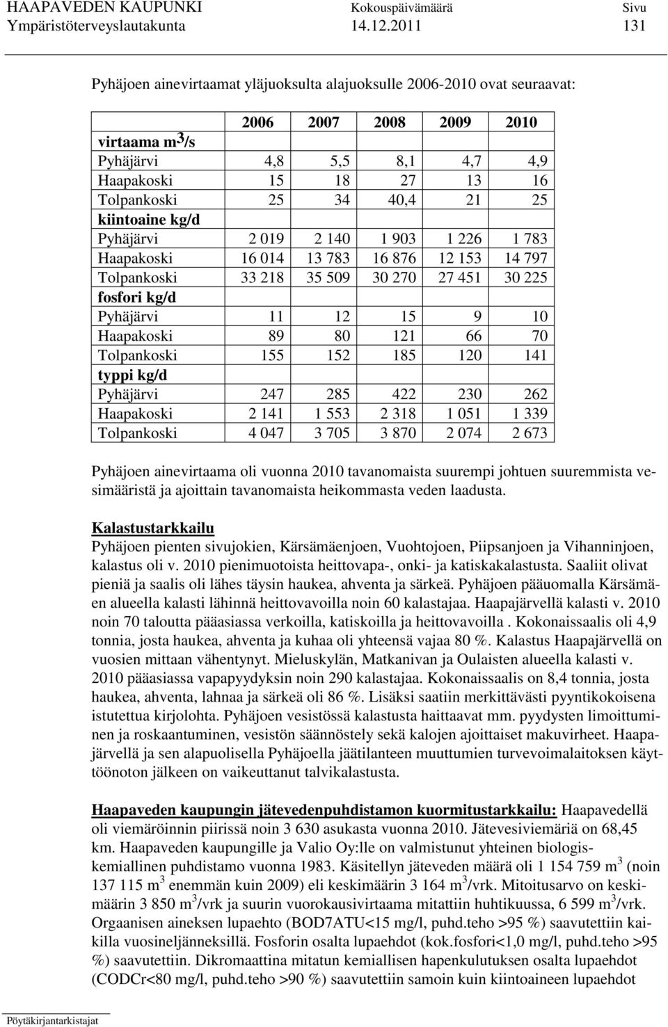 40,4 21 25 kiintoaine kg/d Pyhäjärvi 2 019 2 140 1 903 1 226 1 783 Haapakoski 16 014 13 783 16 876 12 153 14 797 Tolpankoski 33 218 35 509 30 270 27 451 30 225 fosfori kg/d Pyhäjärvi 11 12 15 9 10