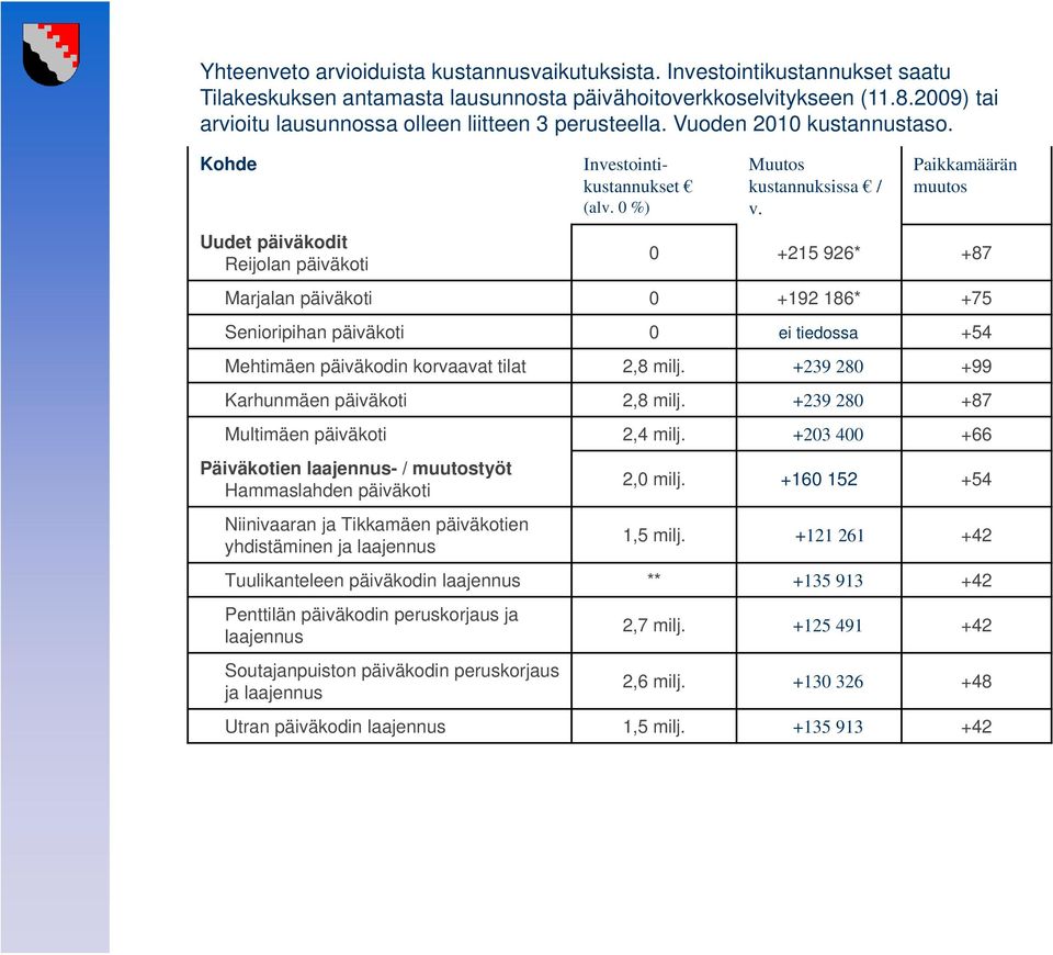 Paikkamäärän muutos Uudet päiväkodit Reijolan päiväkoti 0 +215 926* +87 Marjalan päiväkoti 0 +192 186* +75 Senioripihan päiväkoti 0 ei tiedossa +54 Mehtimäen päiväkodin korvaavat tilat 2,8 milj.