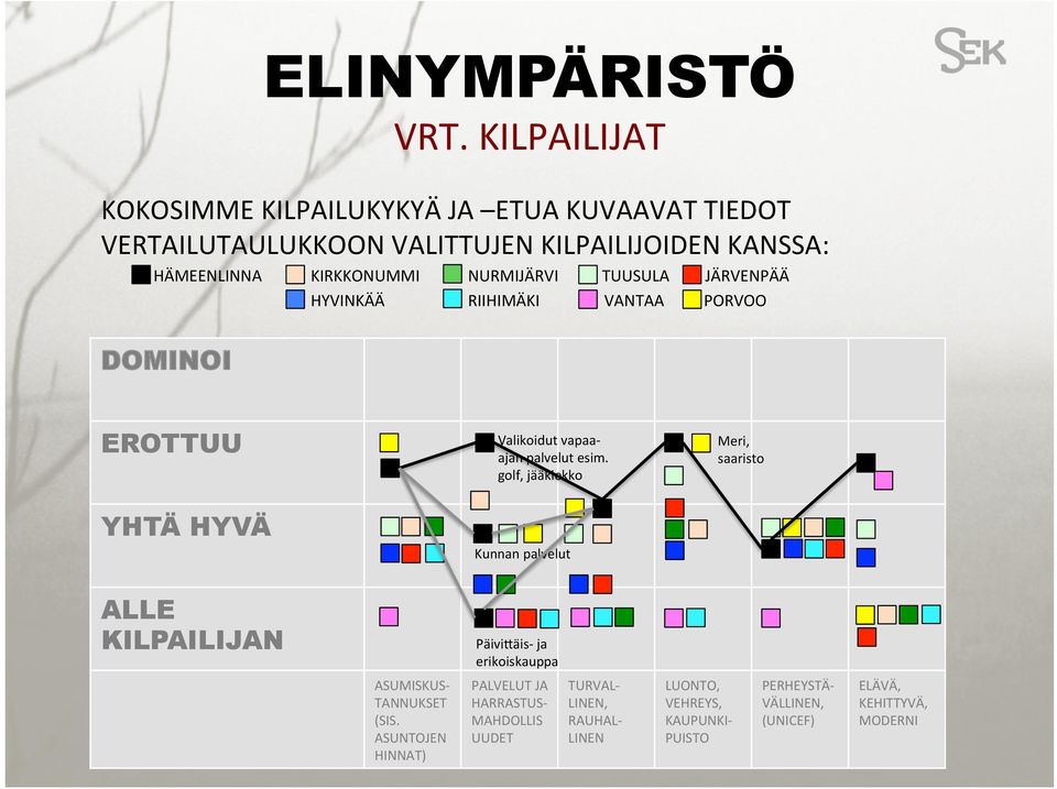 NURMIJÄRVI TUUSULA JÄRVENPÄÄ HYVINKÄÄ RIIHIMÄKI VANTAA PORVOO DOMINOI EROTTUU YHTÄ HYVÄ Valikoidut vapaa- ajan palvelut esim.