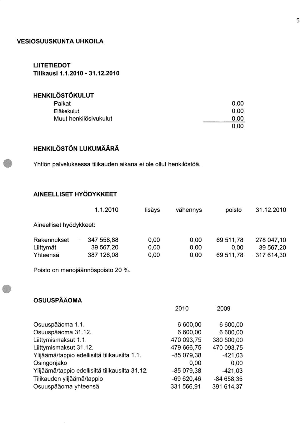 1. -85 079,38-421,03 HENKILÖSTÖN LUKUMÄÄRjk Liittymismaksut 31.12. 479 666,75 470 093,75 Lhttymismaksut 1.1. Osuuspääoma 3112. 6 60 6 60 Osuuspääoma 1.1. OSUUSPÄÄOMA Poisto on menojäännöspoisto 20 %.