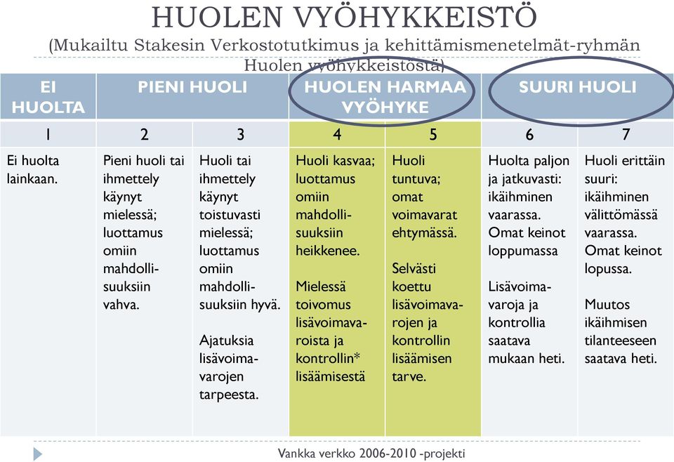 Huoli tai ihmettely käynyt toistuvasti mielessä; luottamus omiin mahdollisuuksiin hyvä. Ajatuksia lisävoimavarojen tarpeesta. Huoli kasvaa; luottamus omiin mahdollisuuksiin heikkenee.