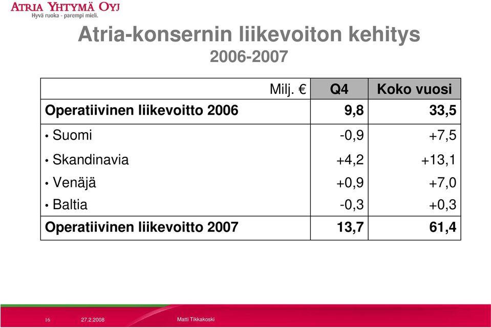 Suomi -0,9 +7,5 Skandinavia +4,2 +13,1 Venäjä +0,9 +7,0