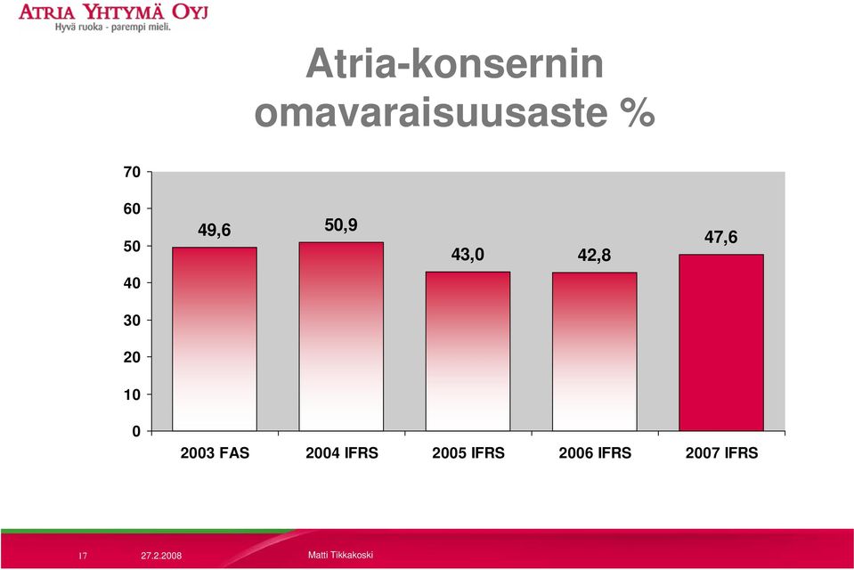 40 30 20 10 0 2003 FAS 2004 IFRS