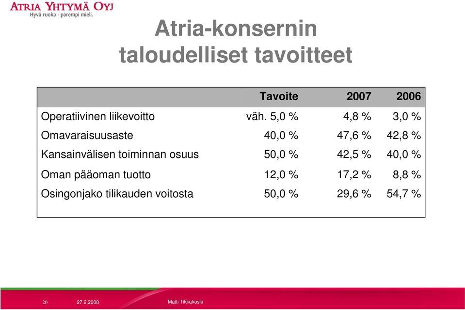 5,0 % 4,8 % 3,0 % Omavaraisuusaste 40,0 % 47,6 % 42,8 % Kansainvälisen