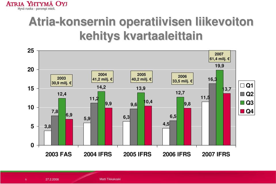 11,2 14,2 13,9 9,9 5,9 6,3 2005 40,2 milj. 9,6 10,4 4,5 2006 33,5 milj.