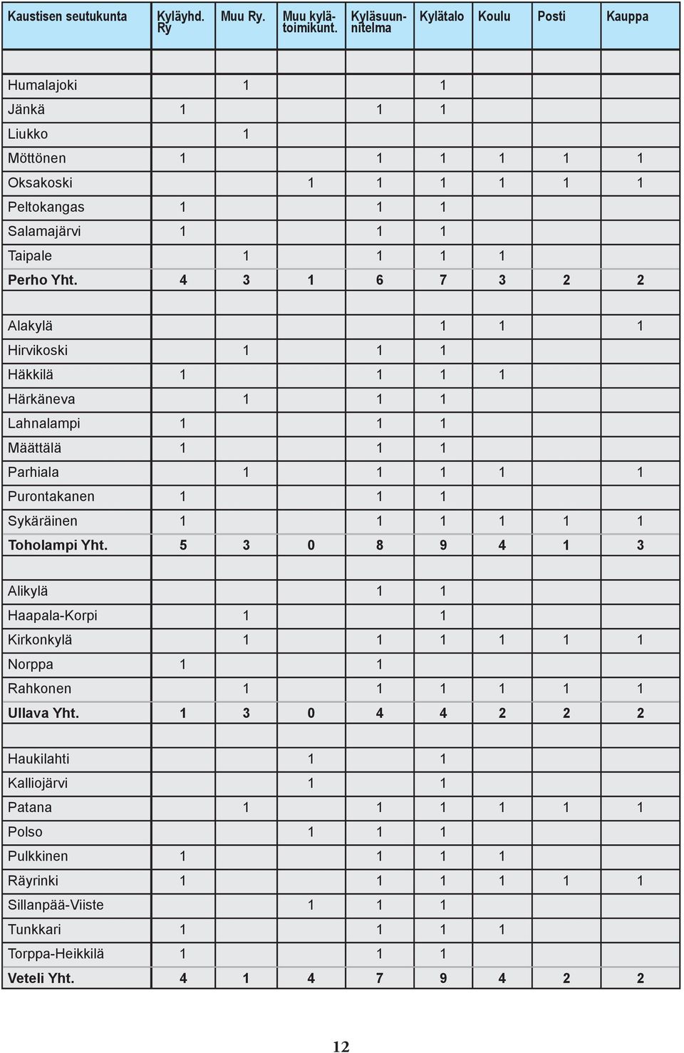 4 3 1 6 7 3 2 2 Alakylä 1 1 1 Hirvikoski 1 1 1 Häkkilä 1 1 1 1 Härkäneva 1 1 1 Lahnalampi 1 1 1 Määttälä 1 1 1 Parhiala 1 1 1 1 1 Purontakanen 1 1 1 Sykäräinen 1 1 1 1 1 1 Toholampi Yht.