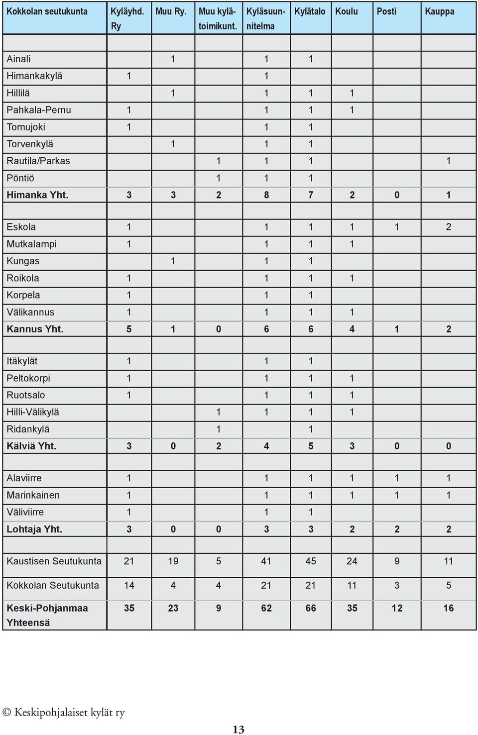 3 3 2 8 7 2 0 1 Eskola 1 1 1 1 1 2 Mutkalampi 1 1 1 1 Kungas 1 1 1 Roikola 1 1 1 1 Korpela 1 1 1 Välikannus 1 1 1 1 Kannus Yht.