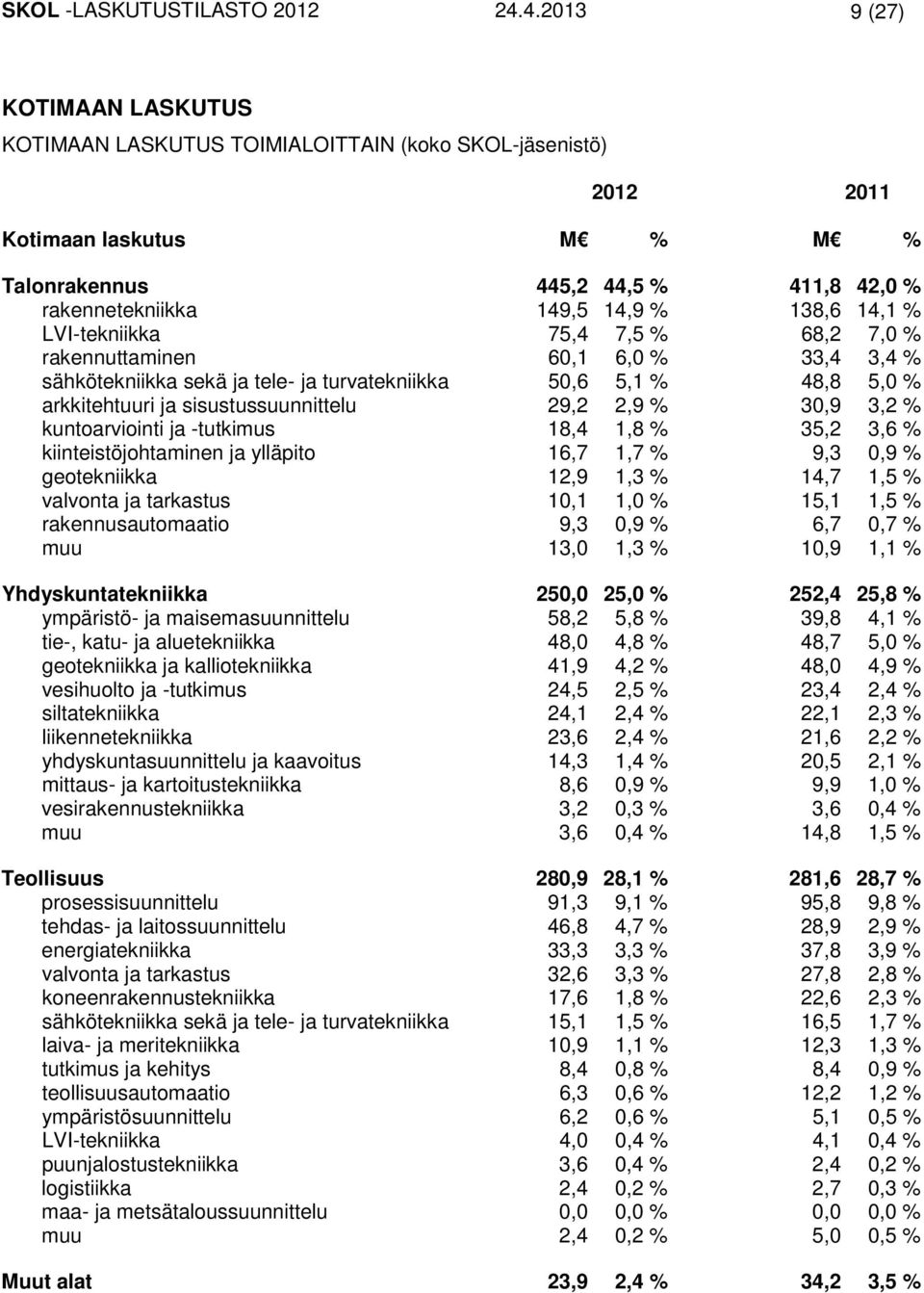 14,1 % LVI-tekniikka 75,4 7,5 % 68,2 7,0 % rakennuttaminen 60,1 6,0 % 33,4 3,4 % sähkötekniikka sekä ja tele- ja turvatekniikka 50,6 5,1 % 48,8 5,0 % arkkitehtuuri ja sisustussuunnittelu 29,2 2,9 %