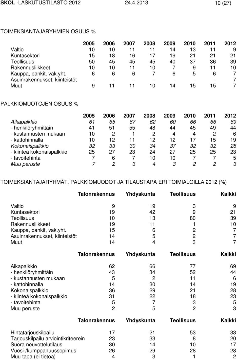 Rakennusliikkeet 10 10 11 10 7 9 11 10 Kauppa, pankit, vak.yht.