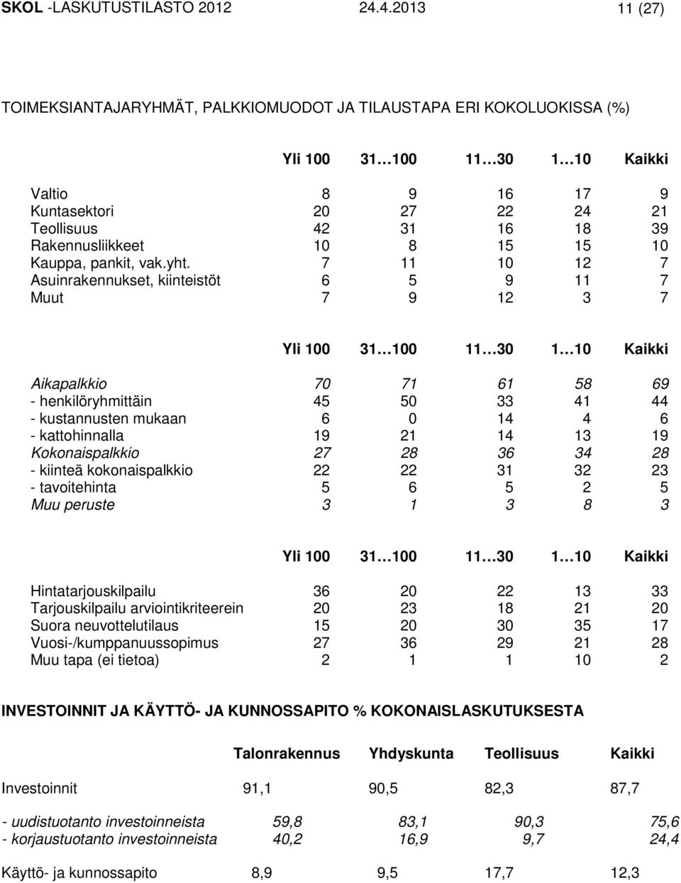 Rakennusliikkeet 10 8 15 15 10 Kauppa, pankit, vak.yht.