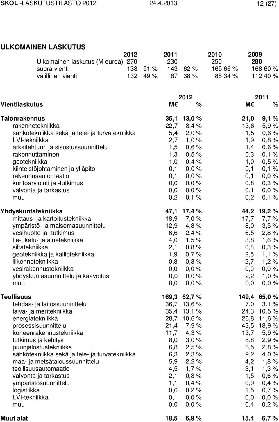 % 2012 2011 Vientilaskutus M % M % Talonrakennus 35,1 13,0 % 21,0 9,1 % rakennetekniikka 22,7 8,4 % 13,6 5,9 % sähkötekniikka sekä ja tele- ja turvatekniikka 5,4 2,0 % 1,5 0,6 % LVI-tekniikka 2,7 1,0