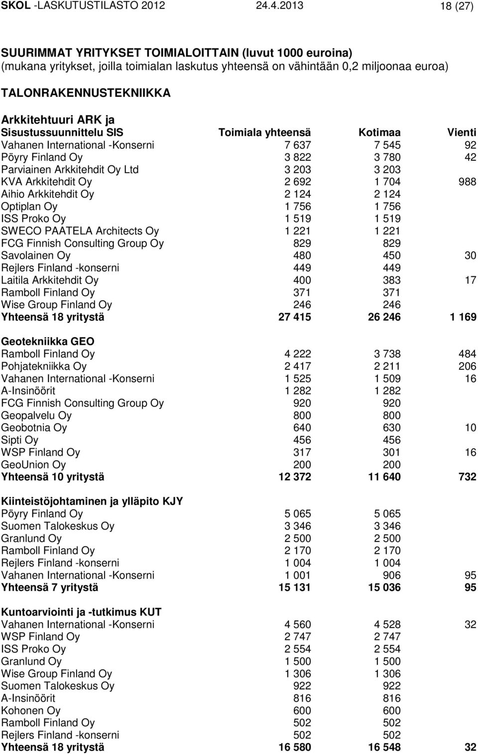 ja Sisustussuunnittelu SIS Toimiala yhteensä Kotimaa Vienti Vahanen International -Konserni 7 637 7 545 92 Pöyry Finland Oy 3 822 3 780 42 Parviainen Arkkitehdit Oy Ltd 3 203 3 203 KVA Arkkitehdit Oy