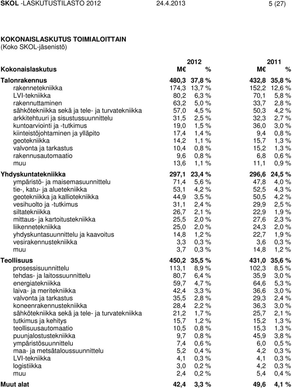 80,2 6,3 % 70,1 5,8 % rakennuttaminen 63,2 5,0 % 33,7 2,8 % sähkötekniikka sekä ja tele- ja turvatekniikka 57,0 4,5 % 50,3 4,2 % arkkitehtuuri ja sisustussuunnittelu 31,5 2,5 % 32,3 2,7 %