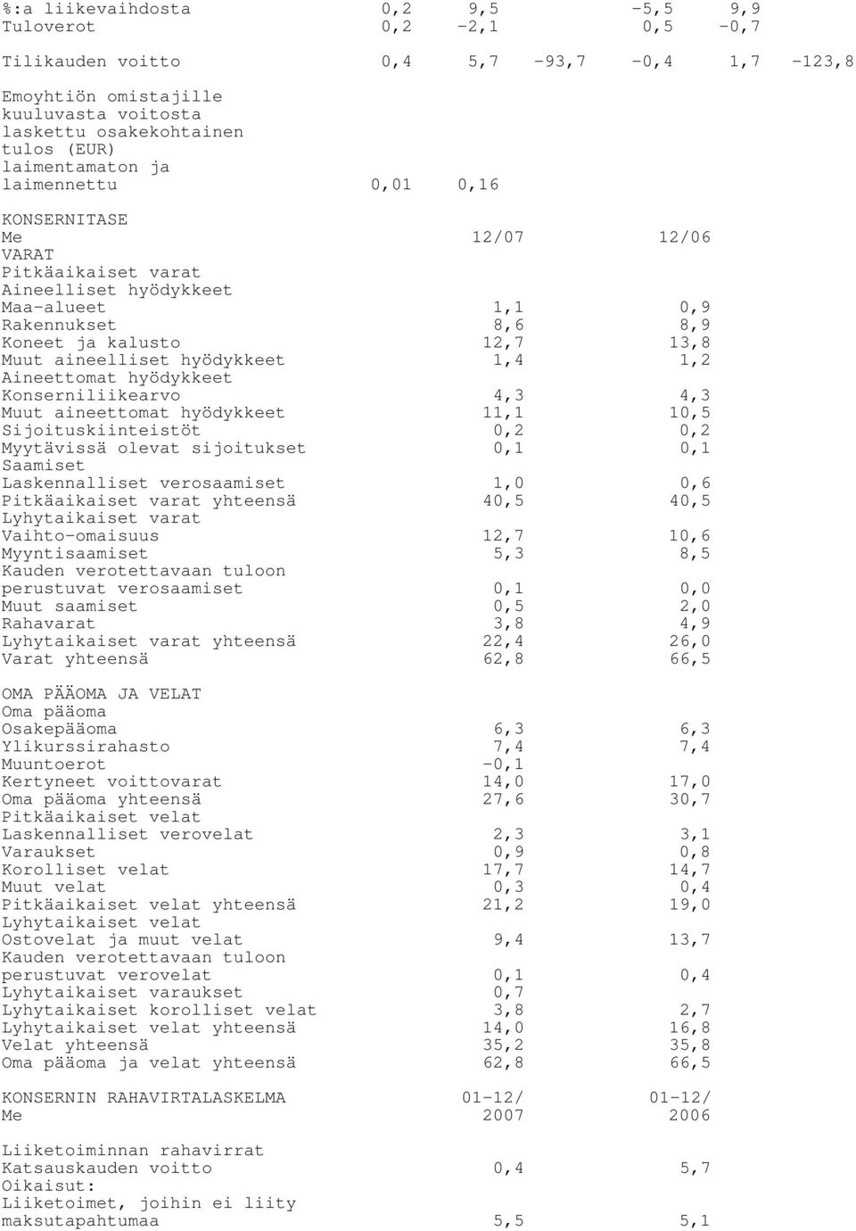 1,2 Aineettomat hyödykkeet Konserniliikearvo Muut aineettomat hyödykkeet 4,3 11,1 4,3 10,5 Sijoituskiinteistöt 0,2 0,2 Myytävissä olevat sijoitukset Saamiset 0,1 0,1 Laskennalliset verosaamiset 1,0