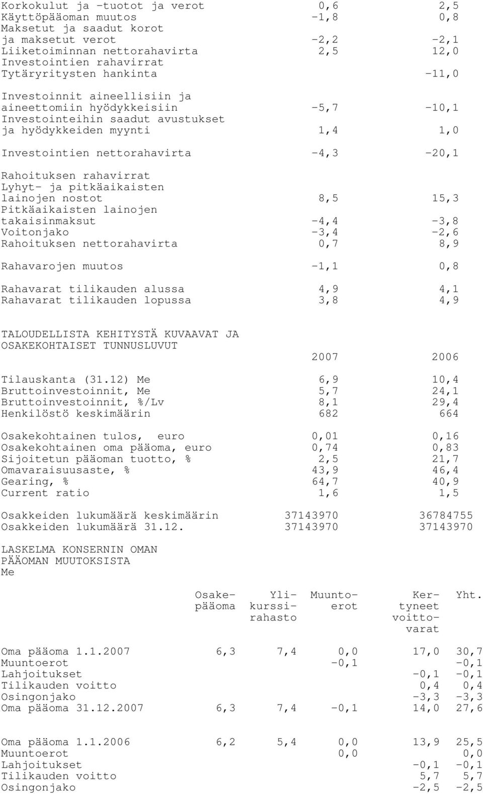 rahavirrat Lyhyt- ja pitkäaikaisten lainojen nostot 8,5 15,3 Pitkäaikaisten lainojen takaisinmaksut Voitonjako -4,4-3,4-3,8-2,6 Rahoituksen nettorahavirta 0,7 8,9 Rahavarojen muutos -1,1 0,8