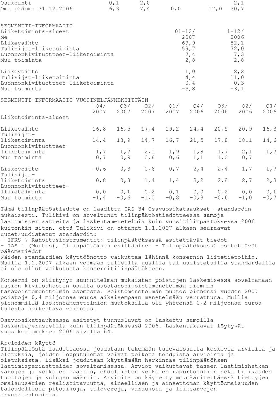 toiminta 2,8 2,8 Liikevoitto 1,0 8,2 Tulisijat-liiketoiminta Luonnonkivituotteet-liiketoiminta 4,4 11,0 0,3 Muu toiminta -3,8-3,1 SEGMENTTI-INFORMAATIO VUOSINELJÄNNEKSITTÄIN Q4/ Q3/ Q2/ Q1/ Q4/ Q3/