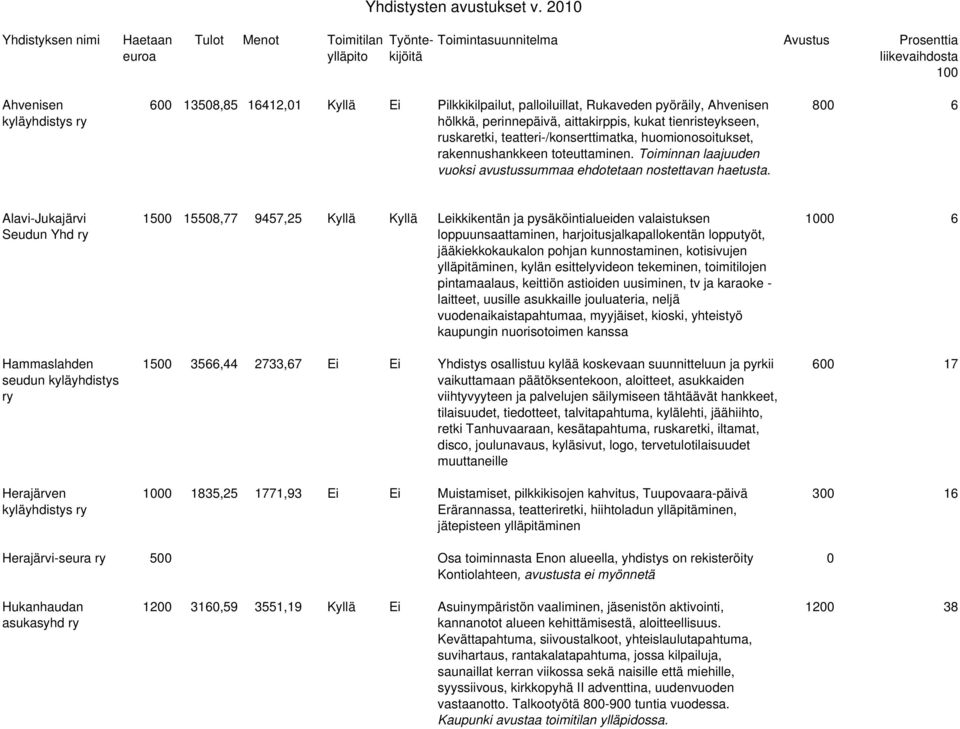 palloiluillat, Rukaveden pyöräily, Ahvenisen hölkkä, perinnepäivä, aittakirppis, kukat tienristeykseen, ruskaretki, teatteri-/konserttimatka, huomionosoitukset, rakennushankkeen toteuttaminen.