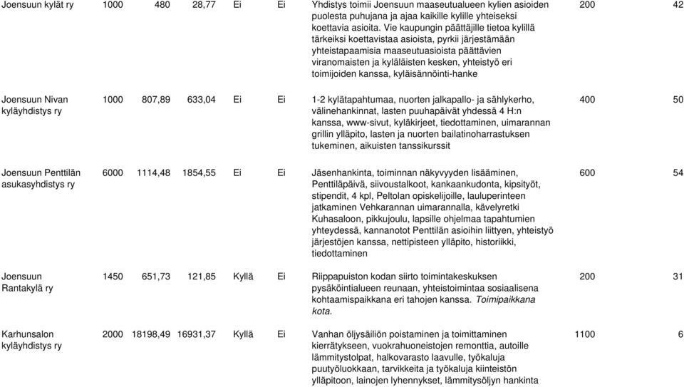 toimijoiden kanssa, kyläisännöinti-hanke 200 42 Joensuun Nivan 1000 807,89 633,04 Ei Ei 1-2 kylätapahtumaa, nuorten jalkapallo- ja sählykerho, välinehankinnat, lasten puuhapäivät yhdessä 4 H:n