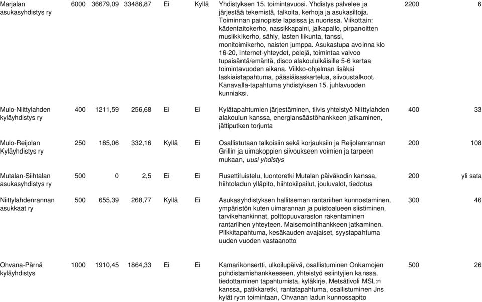 Viikottain: kädentaitokerho, nassikkapaini, jalkapallo, pirpanoitten musiikkikerho, sähly, lasten liikunta, tanssi, monitoimikerho, naisten jumppa.