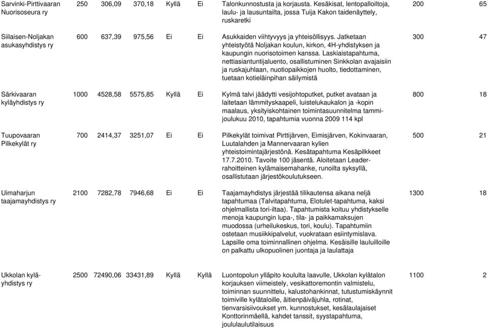 Jatketaan yhteistyötä Noljakan koulun, kirkon, 4H-yhdistyksen ja kaupungin nuorisotoimen kanssa.