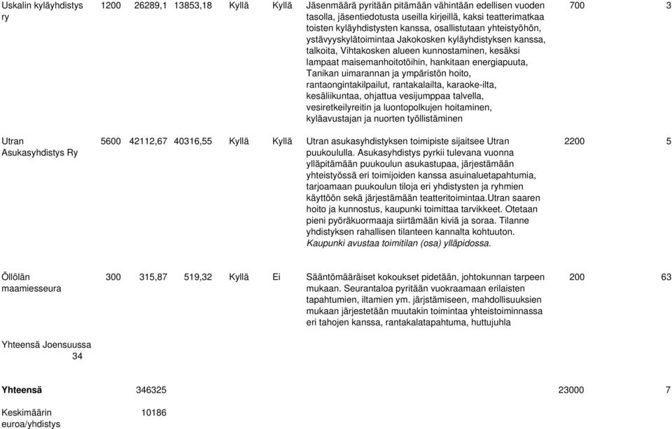 maisemanhoitotöihin, hankitaan energiapuuta, Tanikan uimarannan ja ympäristön hoito, rantaongintakilpailut, rantakalailta, karaoke-ilta, kesäliikuntaa, ohjattua vesijumppaa talvella,