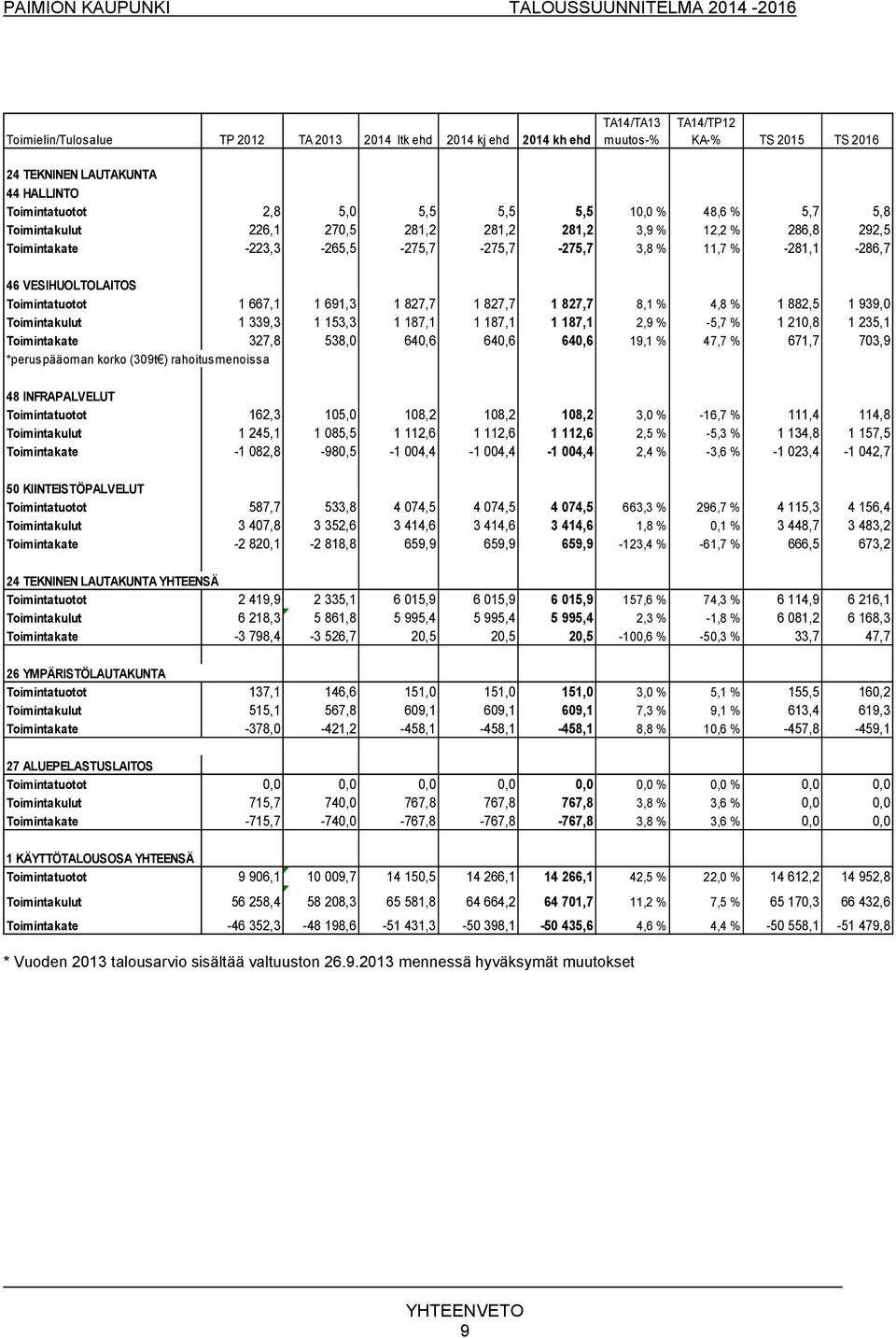 691,3 1 827,7 1 827,7 1 827,7 8,1 % 4,8 % 1 882,5 1 939,0 Toimintakulut 1 339,3 1 153,3 1 187,1 1 187,1 1 187,1 2,9 % -5,7 % 1 210,8 1 235,1 Toimintakate 327,8 538,0 640,6 640,6 640,6 19,1 % 47,7 %