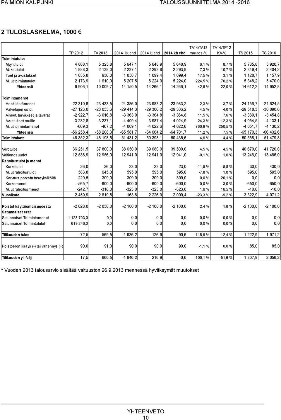 toimintatulot 2 173,9 1 610,0 5 207,5 5 224,0 5 224,0 224,5 % 70,2 % 5 348,2 5 470,0 Yhteensä 9 906,1 10 009,7 14 150,5 14 266,1 14 266,1 42,5 % 22,0 % 14 612,2 14 952,8 Toimintamenot Henkilöstömenot