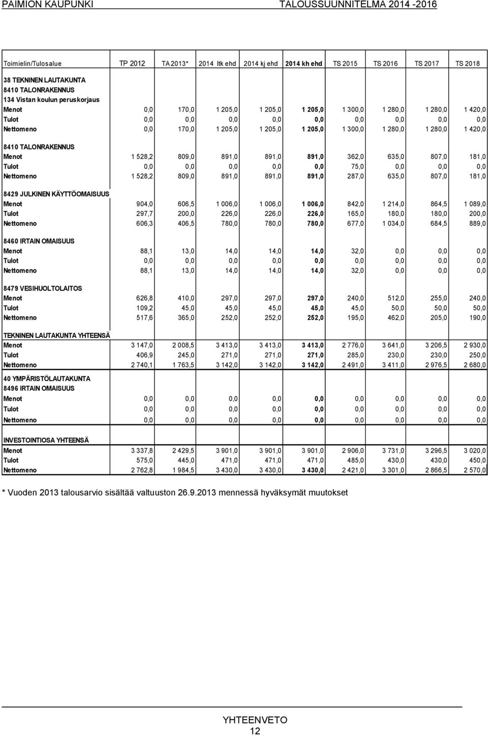 528,2 809,0 891,0 891,0 891,0 362,0 635,0 807,0 181,0 Tulot 0,0 0,0 0,0 0,0 0,0 75,0 0,0 0,0 0,0 Nettomeno 1 528,2 809,0 891,0 891,0 891,0 287,0 635,0 807,0 181,0 8429 JULKINEN KÄYTTÖOMAISUUS Menot