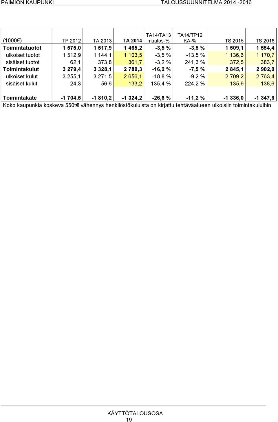 -7,5 % 2 845,1 2 902,0 ulkoiset kulut 3 255,1 3 271,5 2 656,1-18,8 % -9,2 % 2 709,2 2 763,4 sisäiset kulut 24,3 56,6 133,2 135,4 % 224,2 % 135,9 138,6 Toimintakate