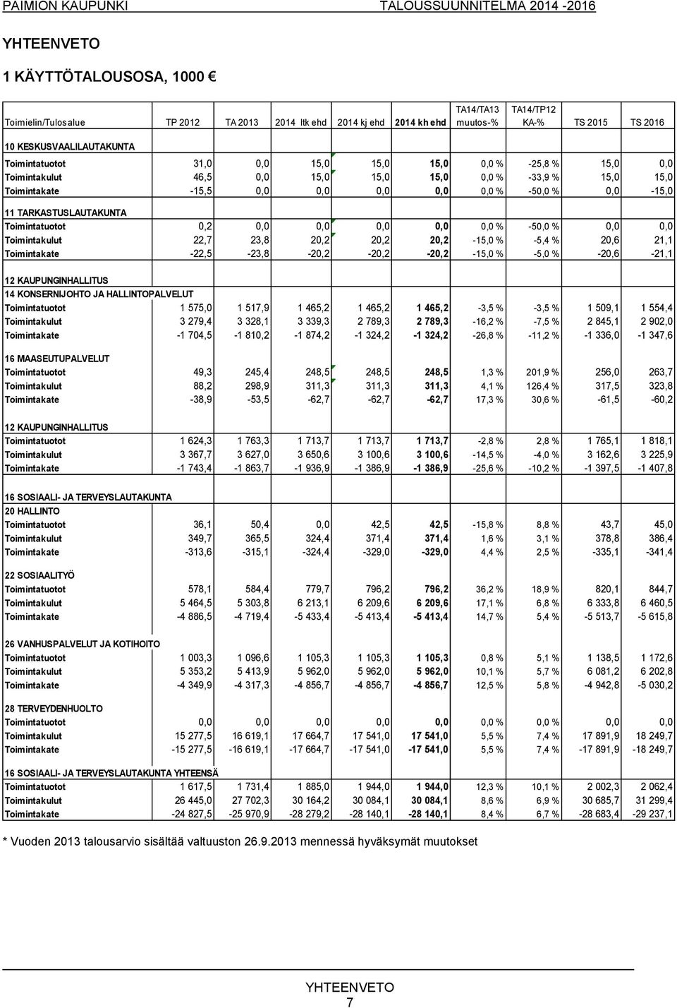 0,0 0,0 0,0 0,0 % -50,0 % 0,0 0,0 Toimintakulut 22,7 23,8 20,2 20,2 20,2-15,0 % -5,4 % 20,6 21,1 Toimintakate -22,5-23,8-20,2-20,2-20,2-15,0 % -5,0 % -20,6-21,1 12 KAUPUNGINHALLITUS 14 KONSERNIJOHTO