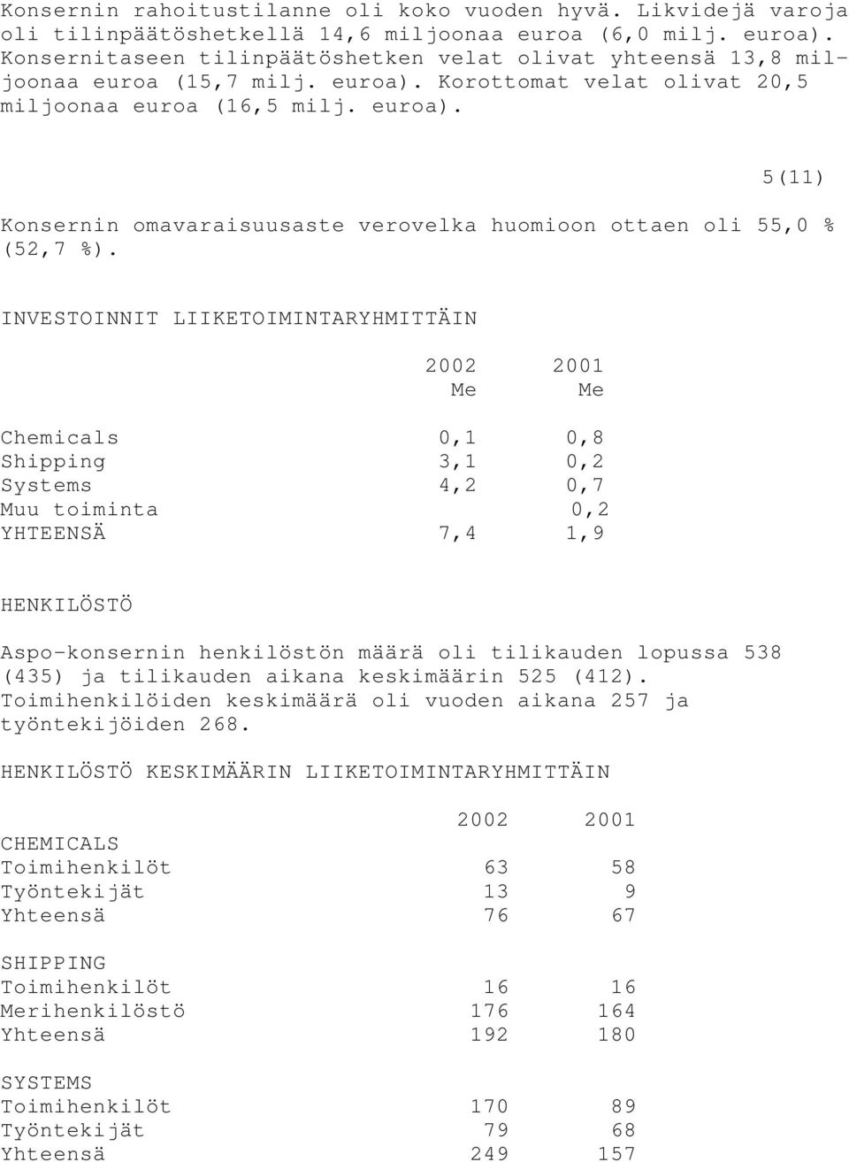 INVESTOINNIT LIIKETOIMINTARYHMITTÄIN 2002 2001 Me Me Chemicals 0,1 0,8 Shipping 3,1 0,2 Systems 4,2 0,7 Muu toiminta 0,2 YHTEENSÄ 7,4 1,9 HENKILÖSTÖ Aspo-konsernin henkilöstön määrä oli tilikauden