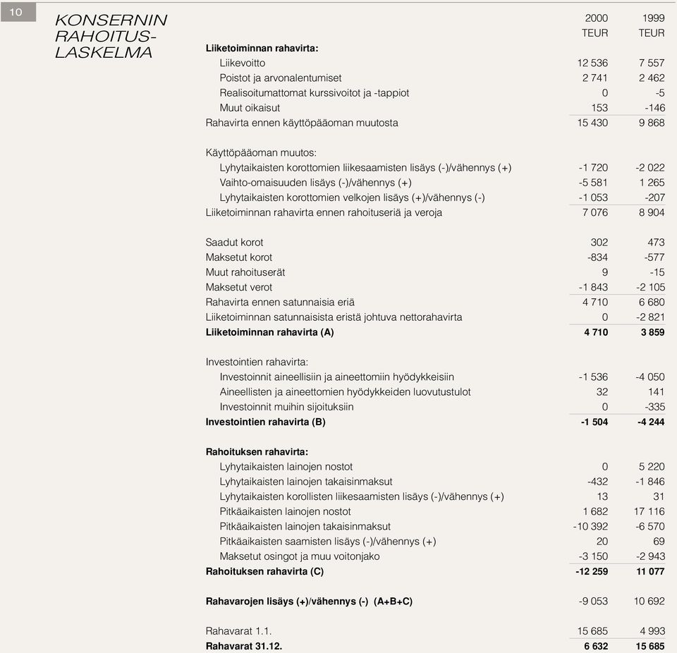 (-)/vähennys (+) -5 581 1 265 Lyhytaikaisten korottomien velkojen lisäys (+)/vähennys (-) -1 053-207 Liiketoiminnan rahavirta ennen rahoituseriä ja veroja 7 076 8 904 Saadut korot 302 473 Maksetut