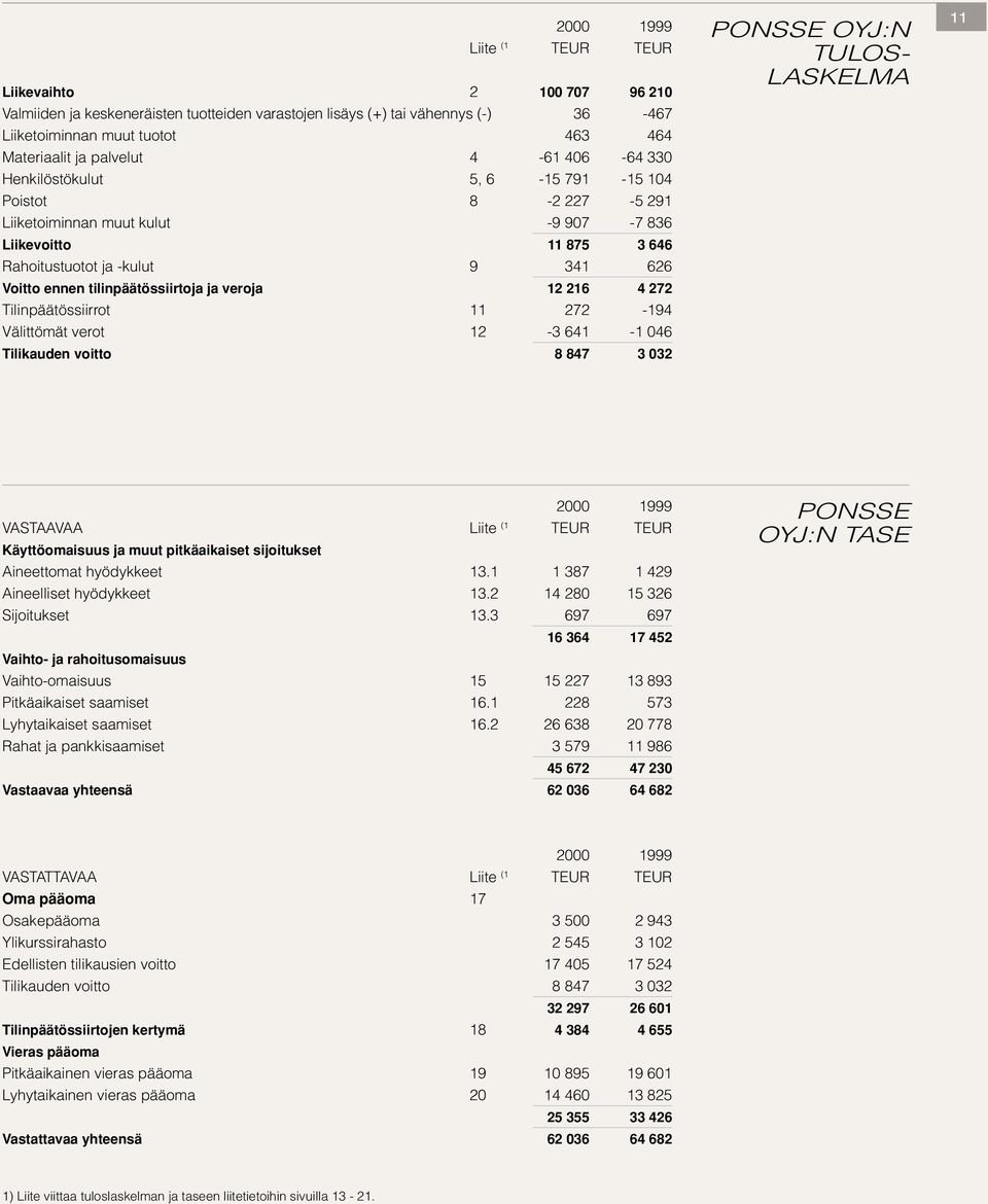 tilinpäätössiirtoja ja veroja 12 216 4 272 Tilinpäätössiirrot 11 272-194 Välittömät verot 12-3 641-1 046 Tilikauden voitto 8 847 3 032 PONSSE OYJ:N TULOS- LASKELMA 11 2000 1999 VASTAAVAA Liite (1