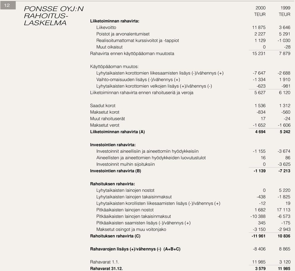 lisäys (-)/vähennys (+) -1 334 1 910 Lyhytaikaisten korottomien velkojen lisäys (+)/vähennys (-) -623-981 Liiketoiminnan rahavirta ennen rahoituseriä ja veroja 5 627 6 120 Saadut korot 1 536 1 312