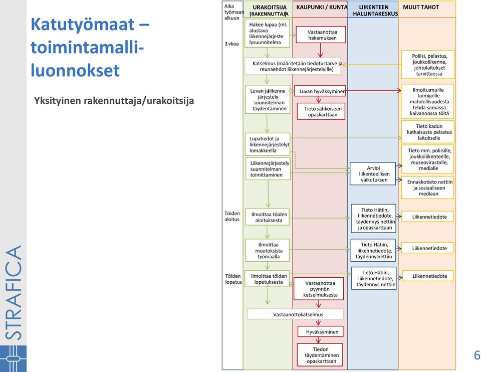 Poliisi, pelastus, joukkoliikenne, johtolaitokset tarvittaessa Yksityinen rakennuttaja/urakoitsija Luvan ja liikenne - järjestely - s uunnitelman täydentäminen Luvan hyväksyminen Tieto sähköiseen