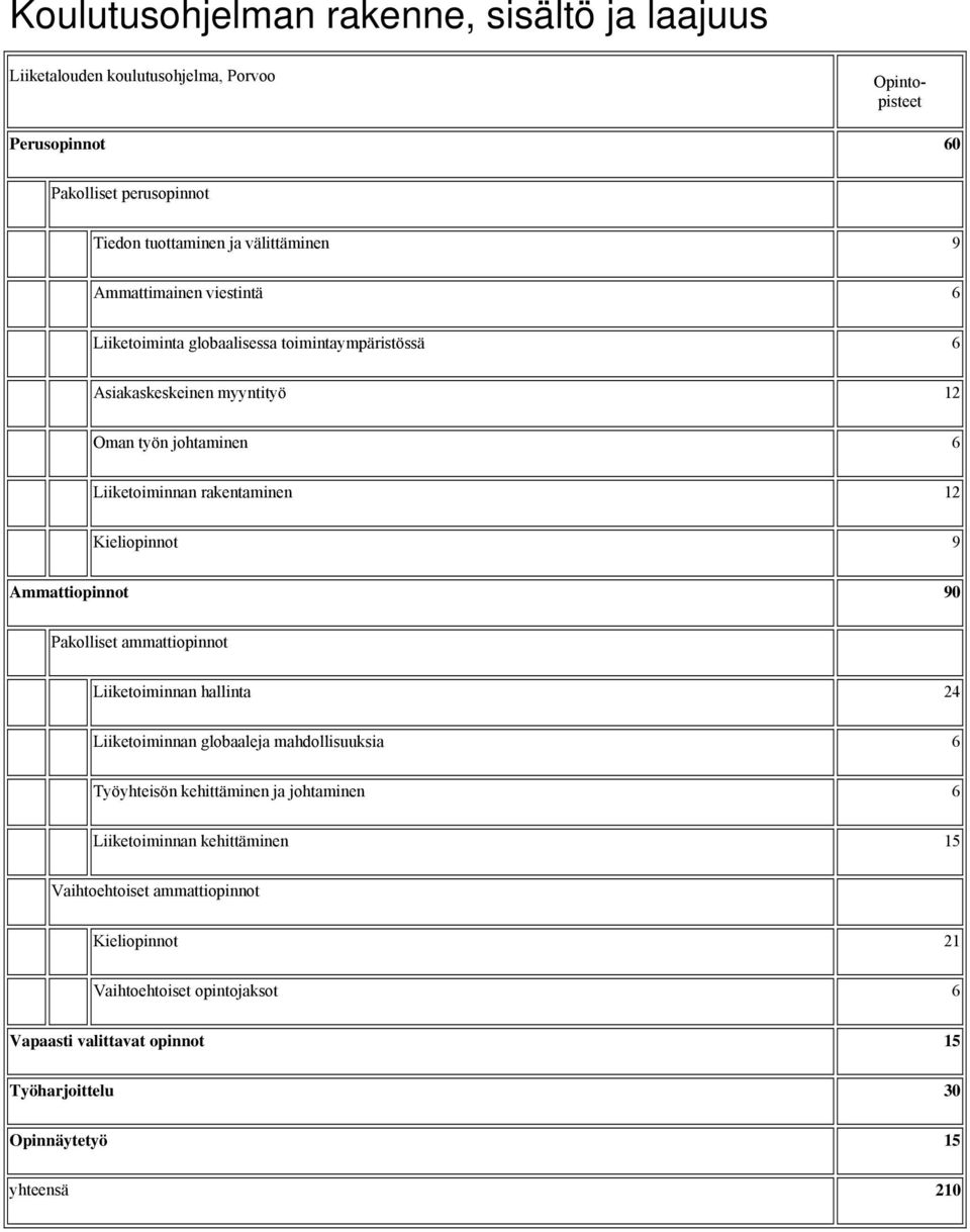 Kieliopinnot 9 Ammattiopinnot 90 Pakolliset ammattiopinnot Liiketoiminnan hallinta 24 Liiketoiminnan globaaleja mahdollisuuksia 6 Työyhteisön kehittäminen ja johtaminen 6