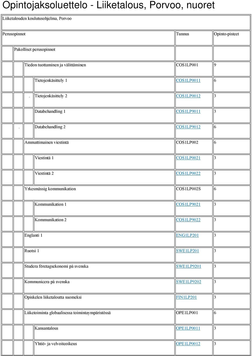 Databehandling 2 COS1LP9012 6 Ammattimainen viestintä COS1LP002 6 Viestintä 1 COS1LP0021 3 Viestintä 2 COS1LP0022 3 Yrkesmässig kommunikation COS1LP002S 6 Kommunikation 1 COS1LP9021 3 Kommunikation 2