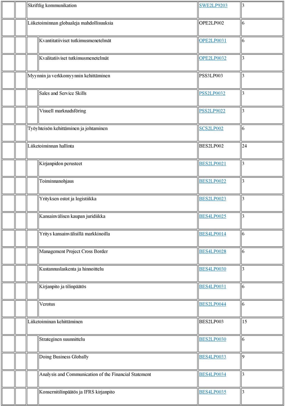 24 Kirjanpidon perusteet BES2LP0021 3 Toiminnanohjaus BES2LP0022 3 Yrityksen ostot ja logistiikka BES2LP0023 3 Kansainvälisen kaupan juridiikka BES4LP0025 3 Yritys kansainvälisillä markkinoilla