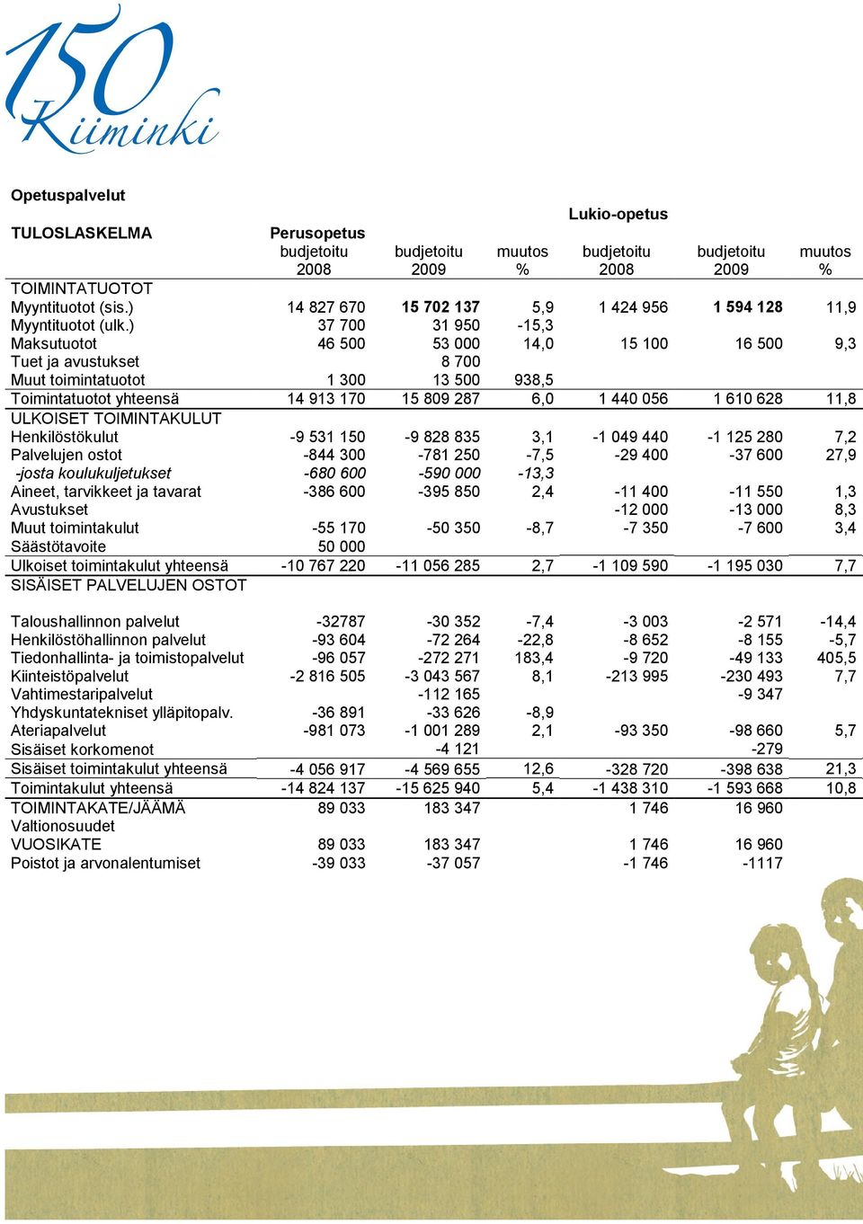 ) 37 700 31 950-15,3 Maksutuotot 46 500 53 000 14,0 15 100 16 500 9,3 Tuet ja avustukset 8 700 Muut toimintatuotot 1 300 13 500 938,5 Toimintatuotot yhteensä 14 913 170 15 809 287 6,0 1 440 056 1 610