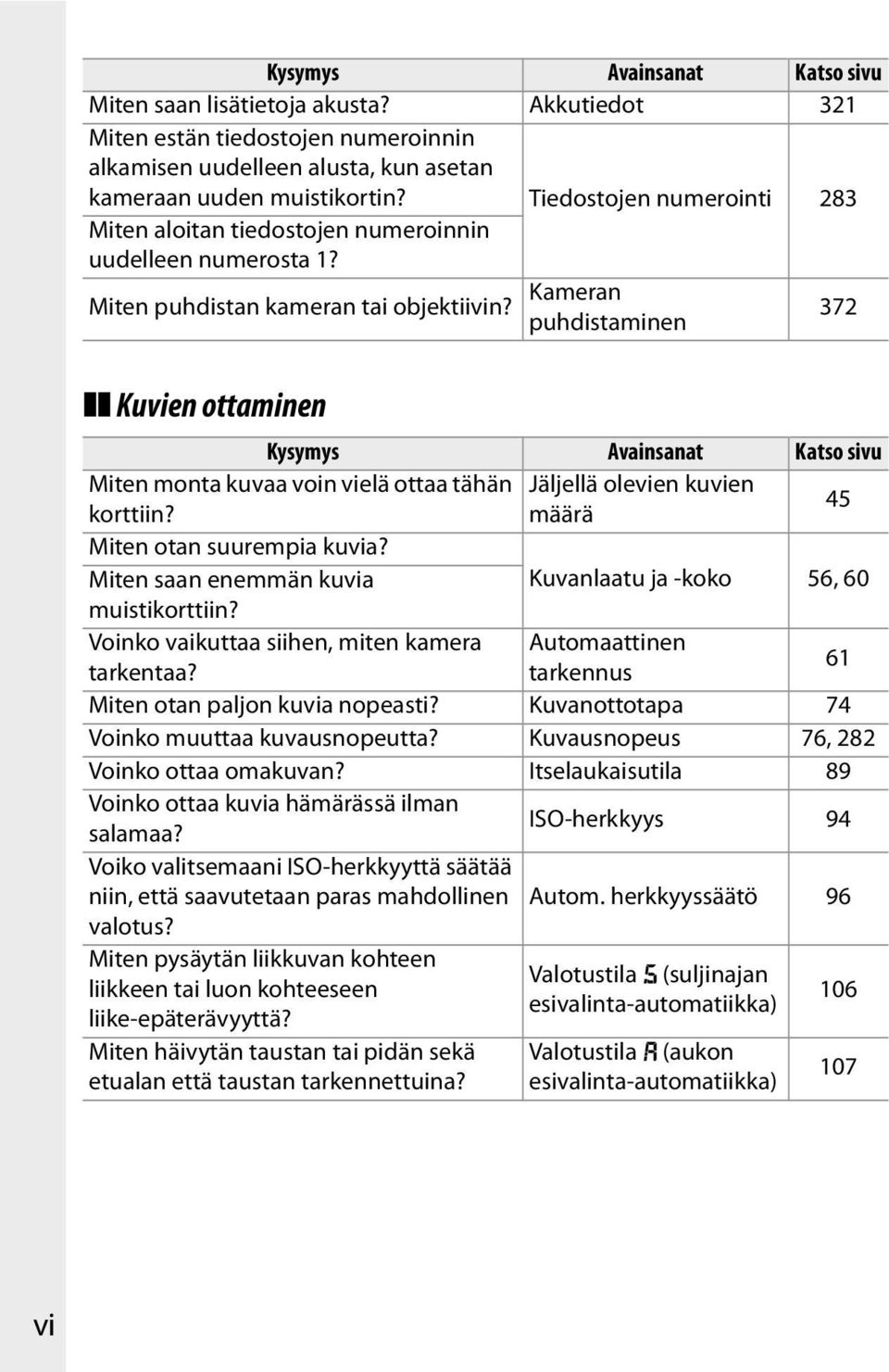 Kameran puhdistaminen 372 Kuvien ottaminen Kysymys Avainsanat Katso sivu Miten monta kuvaa voin vielä ottaa tähän Jäljellä olevien kuvien korttiin? määrä 45 Miten otan suurempia kuvia?