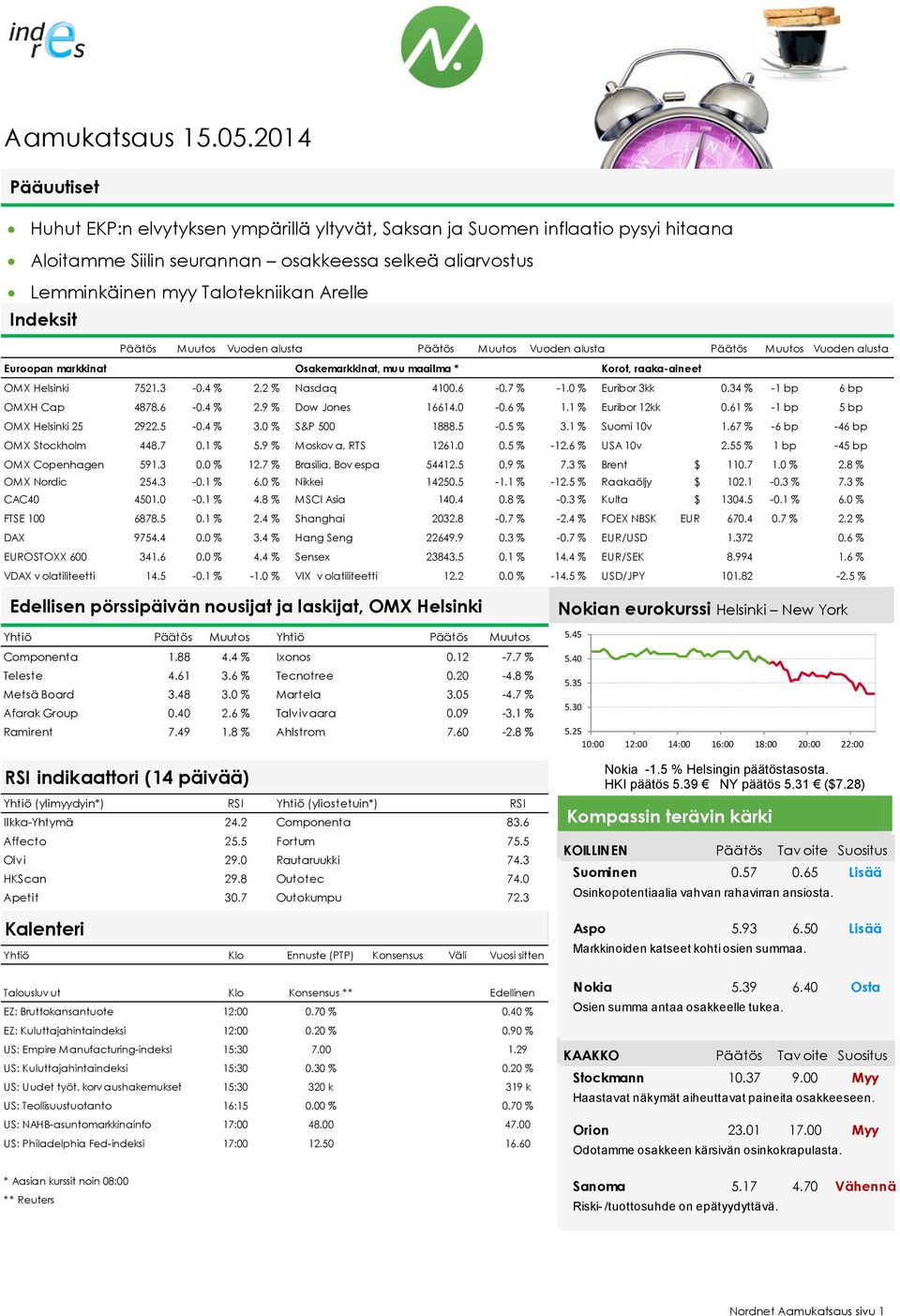 6-0.7 % -1.0 % Euribor 3kk 0.34 % -1 bp 6 bp OMXH Cap 4878.6-0.4 % 2.9 % Dow Jones 16614.0-0.6 % 1.1 % Euribor 12kk 0.61 % -1 bp 5 bp OMX Helsinki 25 2922.5-0.4 % 3.0 % S&P 500 1888.5-0.5 % 3.