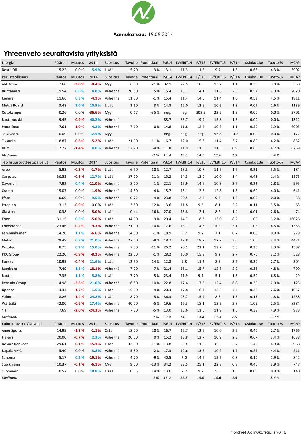 4 % Myy 6.00-21 % 32.1 22.5 18.9 13.7 1.1 0.30 3.9 % 350 Huhtamäki 19.54 0.6 % 4.8 % Vähennä 20.50 5 % 15.4 13.1 14.1 11.8 2.3 0.57 2.9 % 2020 Kemira 11.66 0.3 % -4.1 % Vähennä 11.50-1 % 15.4 11.4 14.