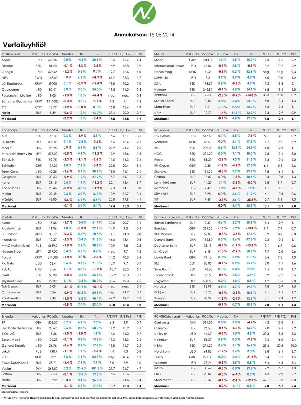 2 % 0.5 % 0.0 % 19.7 16.6 4.0 Norske Skog NOK 4.62-0.9 % 0.2 % 82.6 % neg. neg. 0.3 HTC TWD 163.00 0.0 % 6.5 % -41.9 % 64.7 35.3 1.7 SAPPI Ltd USD 3.2 4.9 % 4.9 % 4.9 % 16.0 10