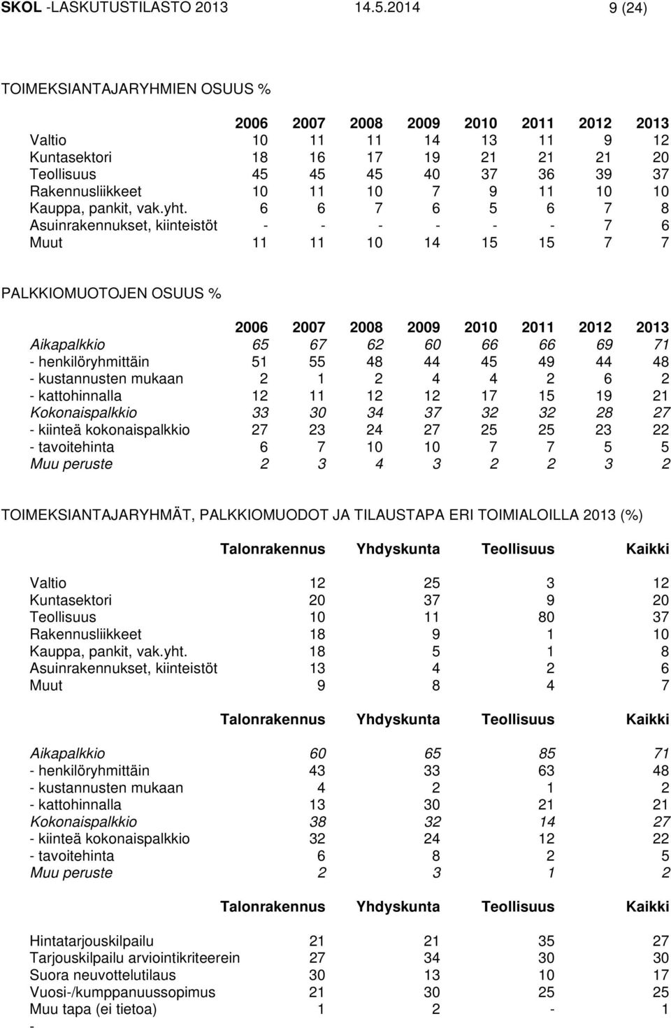 Rakennusliikkeet 10 11 10 7 9 11 10 10 Kauppa, pankit, vak.yht.