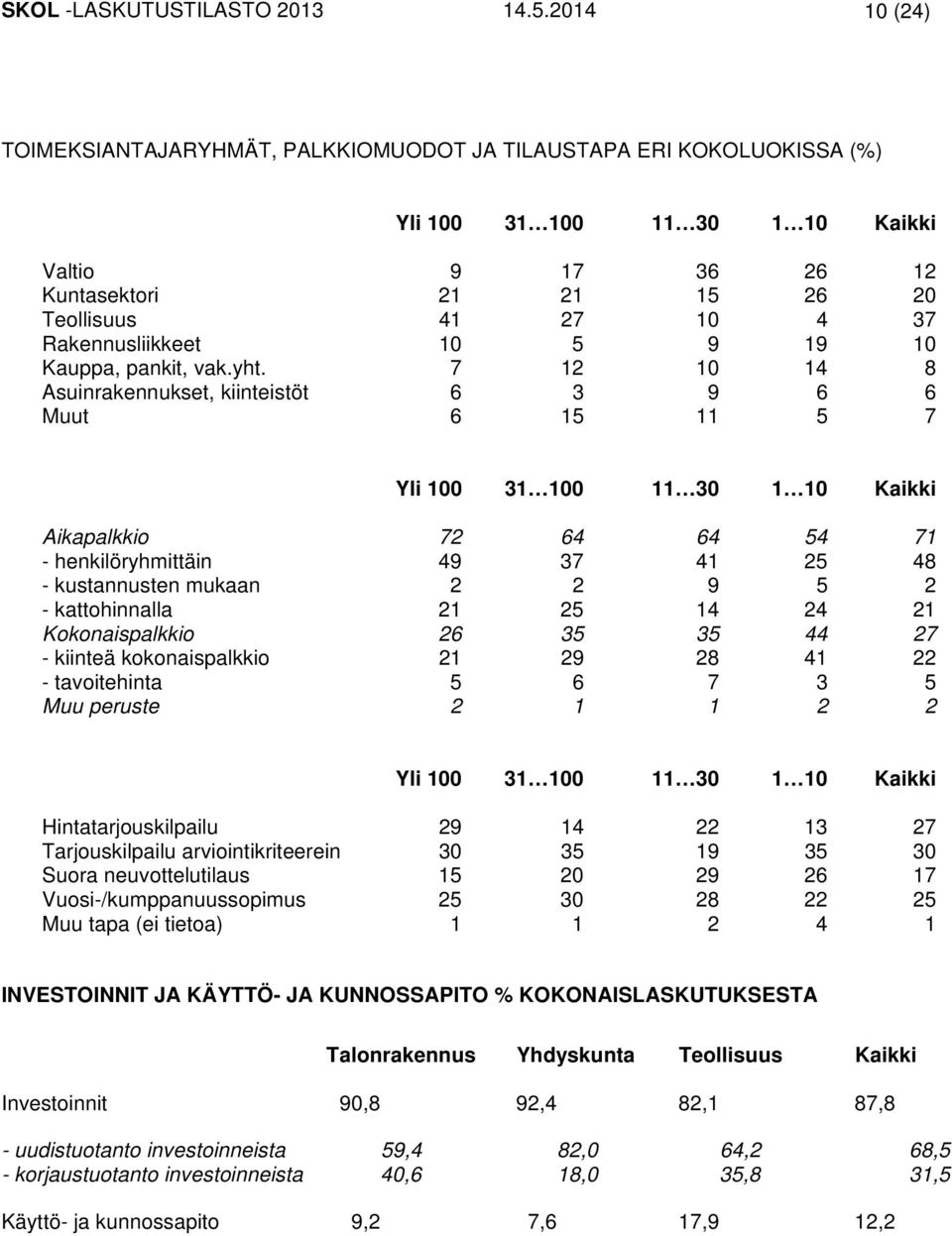 Rakennusliikkeet 10 5 9 19 10 Kauppa, pankit, vak.yht.