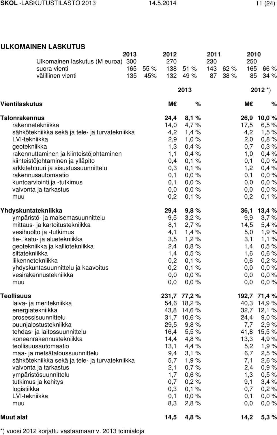 2013 2012 *) Vientilaskutus M % M % Talonrakennus 24,4 8,1 % 26,9 10,0 % rakennetekniikka 14,0 4,7 % 17,5 6,5 % sähkötekniikka sekä ja tele- ja turvatekniikka 4,2 1,4 % 4,2 1,5 % LVI-tekniikka 2,9