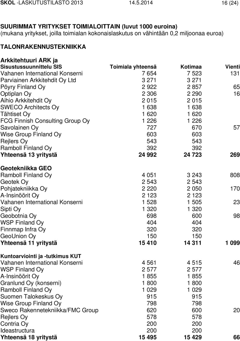 Sisustussuunnittelu SIS Toimiala yhteensä Kotimaa Vienti Vahanen International Konserni 7 654 7 523 131 Parviainen Arkkitehdit Oy Ltd 3 271 3 271 Pöyry Finland Oy 2 922 2 857 65 Optiplan Oy 2 306 2