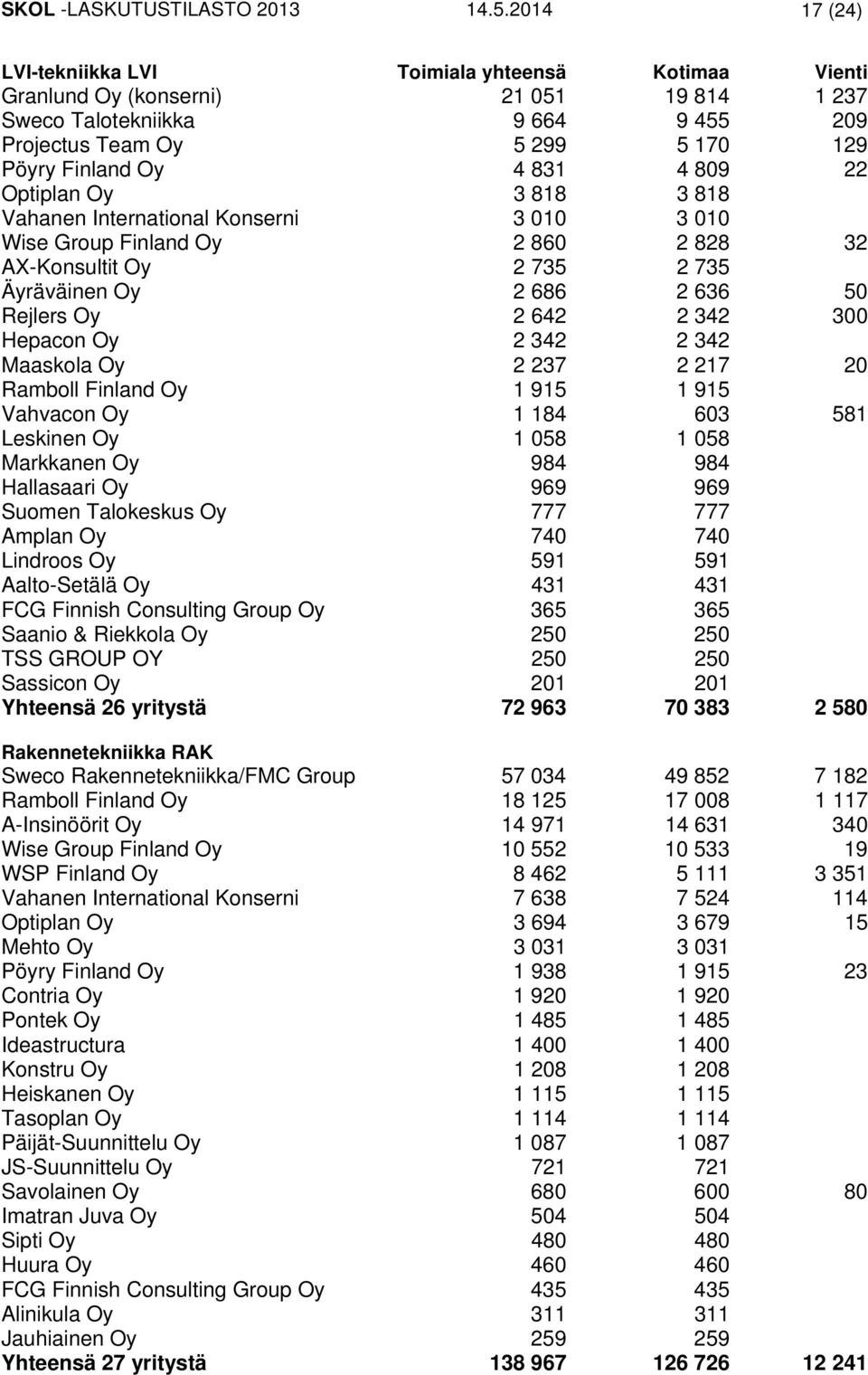 4 809 22 Optiplan Oy 3 818 3 818 Vahanen International Konserni 3 010 3 010 Wise Group Finland Oy 2 860 2 828 32 AX-Konsultit Oy 2 735 2 735 Äyräväinen Oy 2 686 2 636 50 Rejlers Oy 2 642 2 342 300